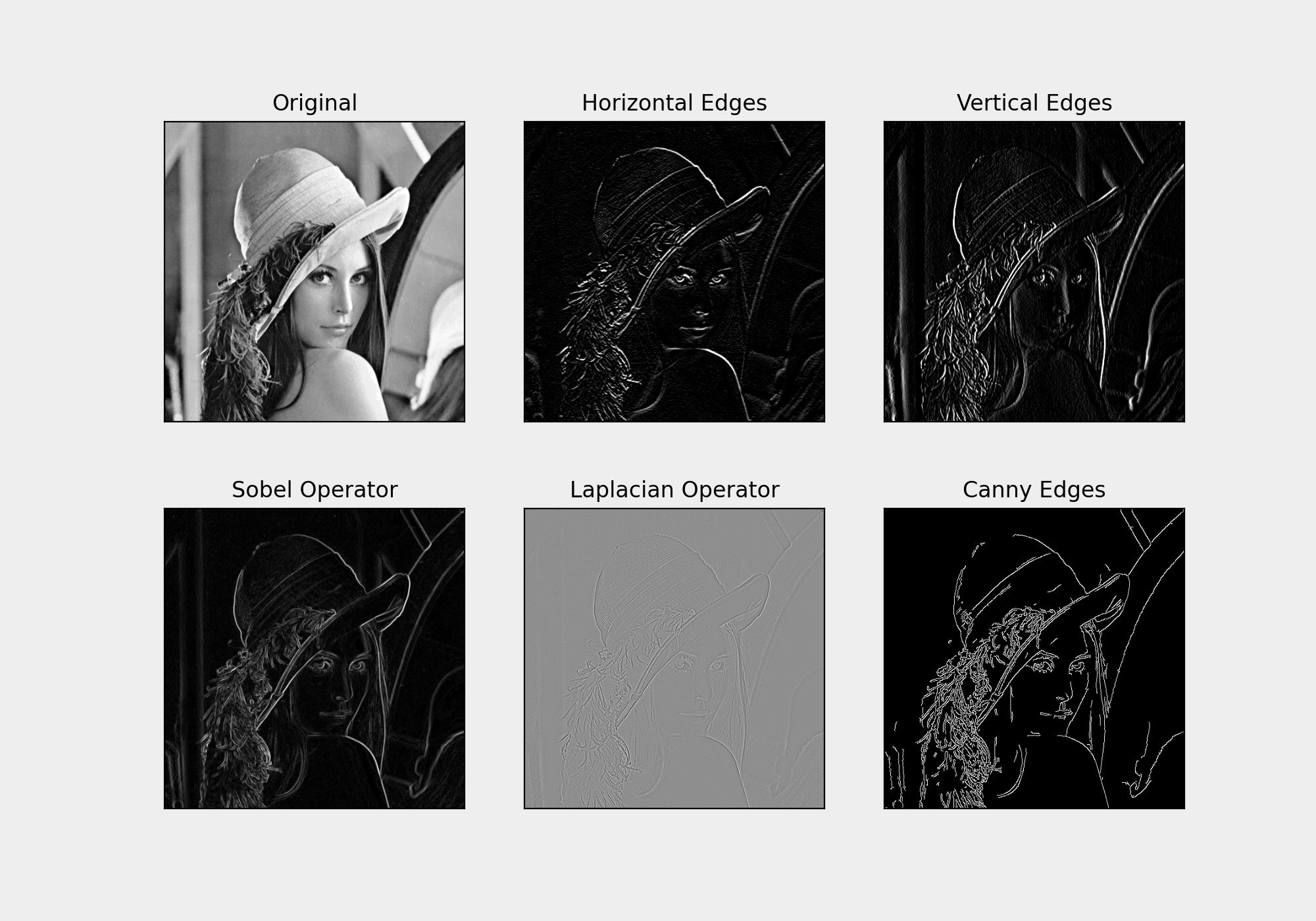 Painel com seis versões da mesma imagem em tons de cinza: original, bordas horizontais, bordas verticais, operador de Sobel, operador Laplaciano e bordas por Canny