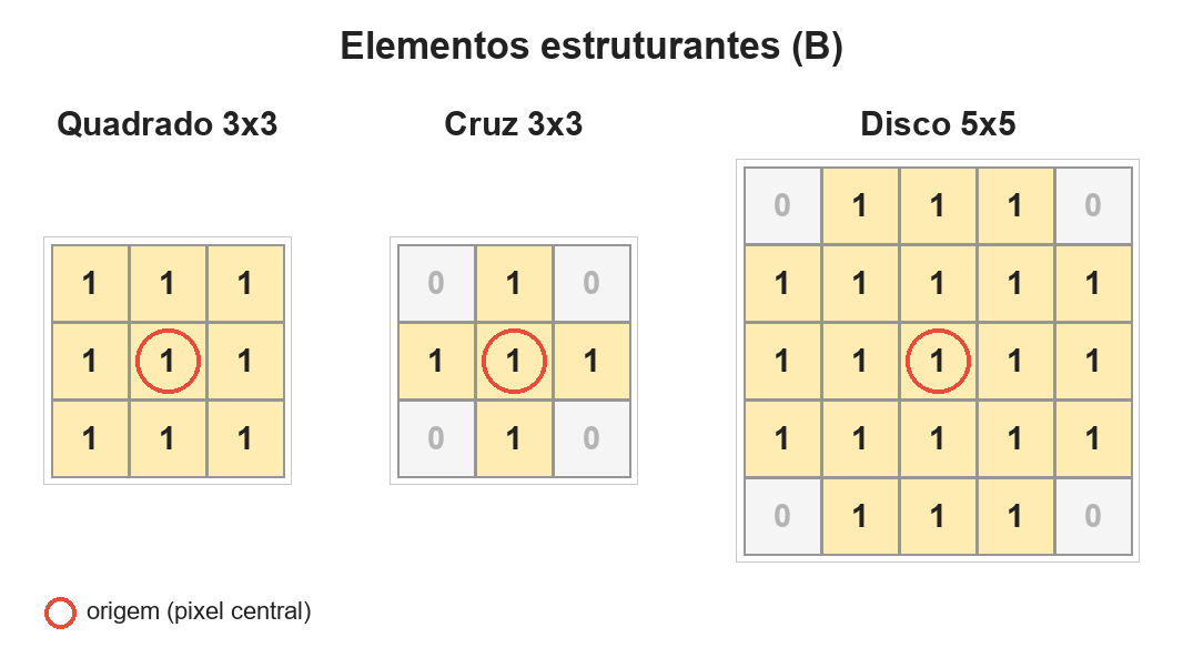Três elementos estruturantes desenhados como grades: quadrado 3x3 só com uns, cruz 3x3 com zeros nos cantos e disco 5x5 com zeros nos cantos, cada um com a origem central marcada por um círculo vermelho