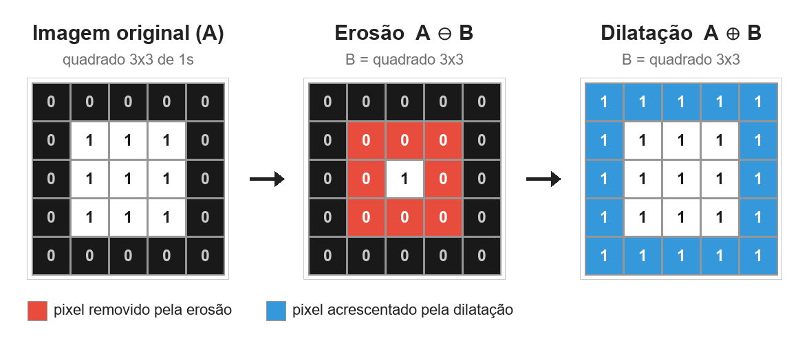 Três grades 5x5: a imagem original com um quadrado 3x3 de uns no centro; a erosão, em que só o pixel central continua 1 e os oito ao redor aparecem em vermelho como removidos; e a dilatação, em que toda a grade fica com 1 e a borda externa aparece em azul como acrescentada