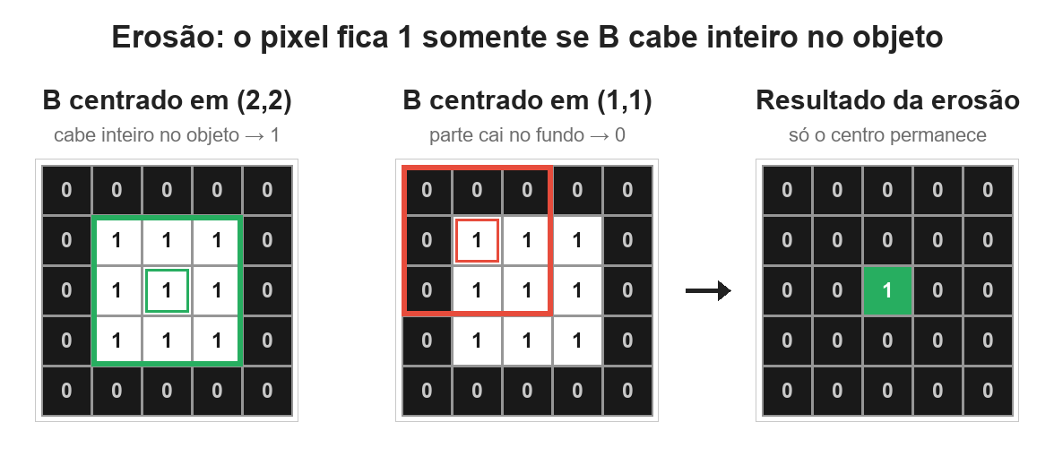 Grade 5x5 com o elemento estruturante 3x3 desenhado em verde centrado no pixel do meio, totalmente dentro do objeto; ao lado, o mesmo elemento em vermelho centrado no pixel (1,1), com parte sobre o fundo; e o resultado, em que só o pixel central fica 1