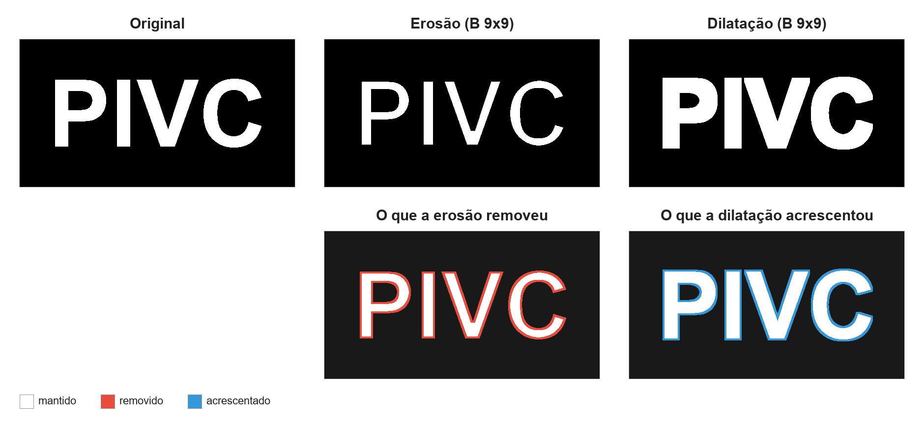 A palavra PIVC original, erodida com letras mais finas e dilatada com letras mais grossas; abaixo, a erosão com a faixa removida destacada em vermelho no contorno das letras e a dilatação com a faixa acrescentada destacada em azul