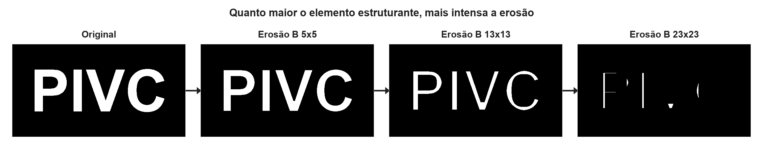 A palavra PIVC em branco sobre fundo preto e três erosões com elementos estruturantes de 5x5, 13x13 e 23x23; as letras ficam cada vez mais finas até restarem apenas fragmentos