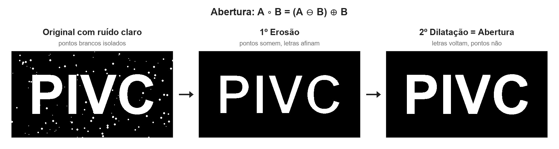 A palavra PIVC cercada de pequenos pontos brancos de ruído; após a erosão, os pontos somem e as letras ficam finas; após a dilatação, as letras voltam à espessura original e os pontos continuam ausentes