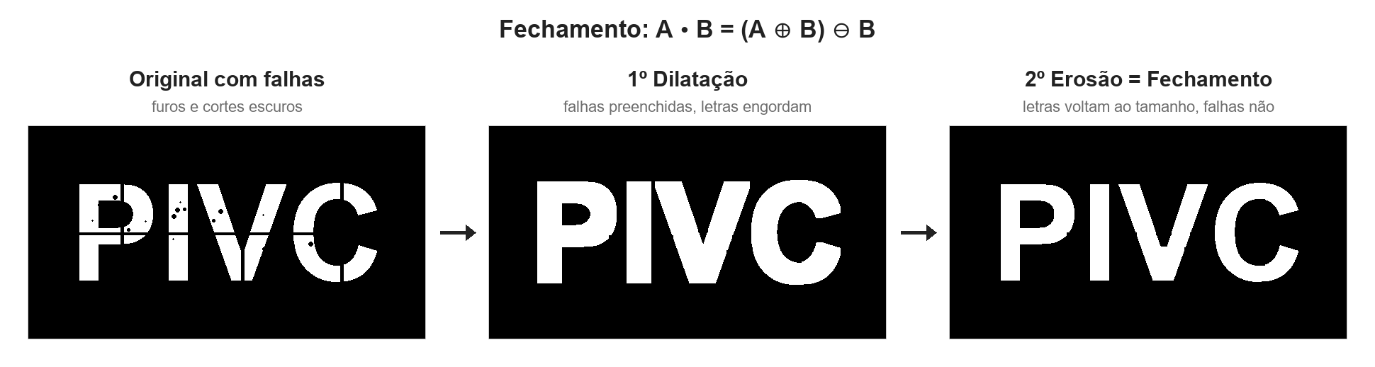 A palavra PIVC com pequenos furos pretos e cortes finos atravessando as letras; após a dilatação, as falhas somem e as letras engordam; após a erosão, as letras voltam à espessura original sem as falhas
