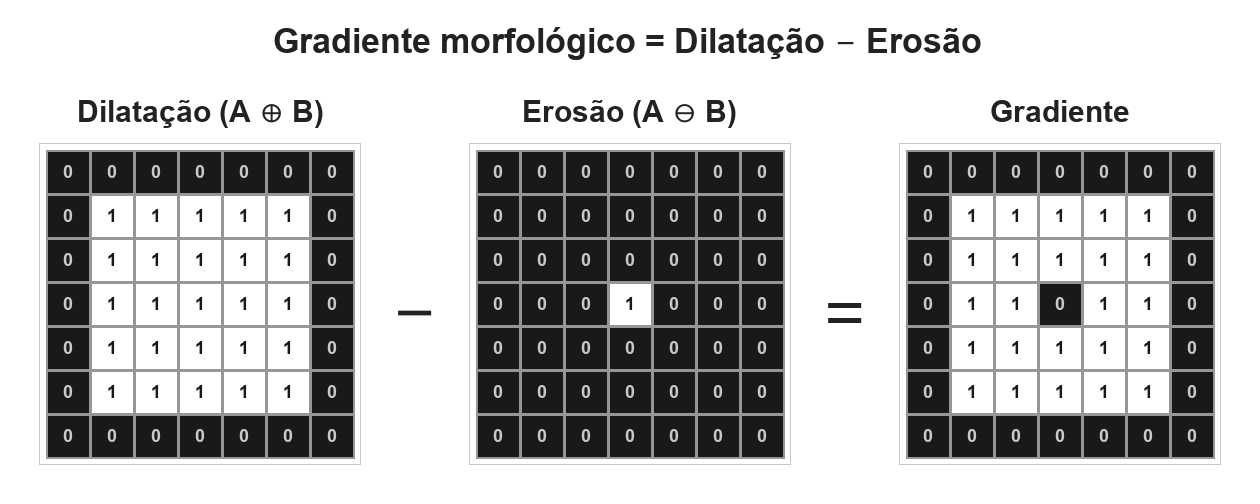 Três grades 7x7: a dilatação com um quadrado 5x5 de uns, menos a erosão com um único 1 no centro, igual ao gradiente, um anel de uns com o centro zerado