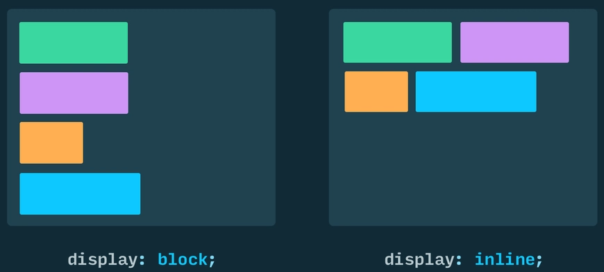 Comparação de display block e inline