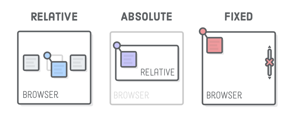 Comparação de position